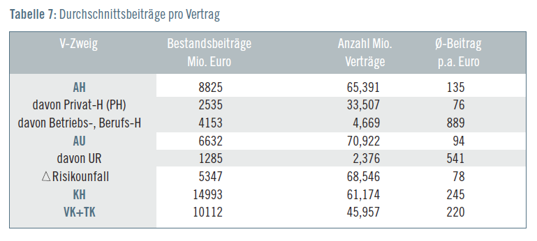 Durschnittliche Beiträge pro Vertrag
